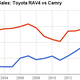 Illustration for article titled Top Toyota Sales Exec Says The Sedans Days Are Numbered